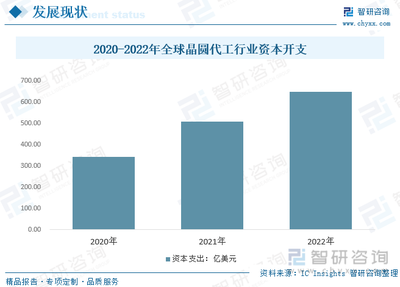 2023年全球與中國晶圓代工產(chǎn)業(yè)現(xiàn)狀簡析 中芯國際引領(lǐng)國產(chǎn)競爭力，全球份額未來可期